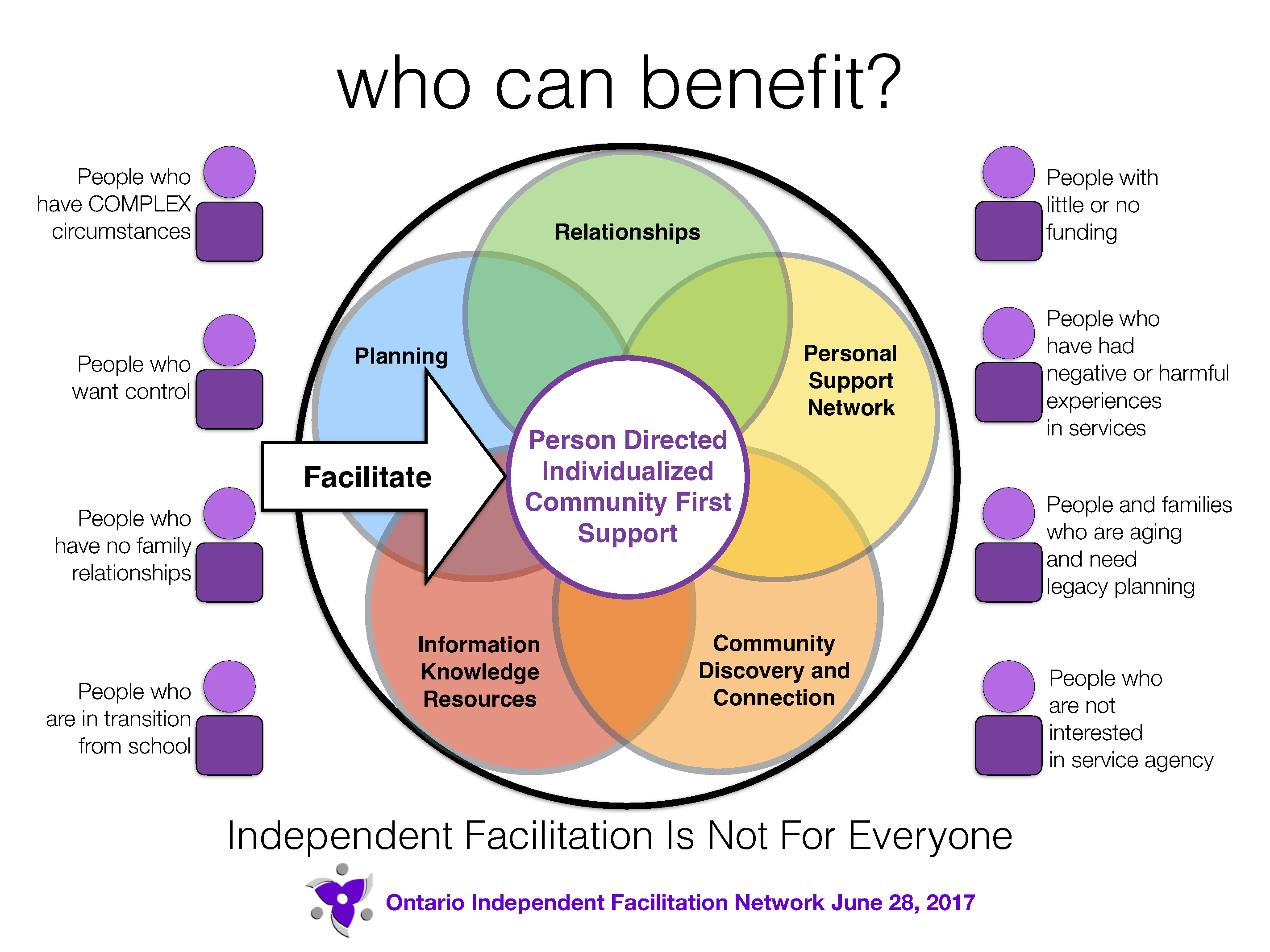 Who Can Benefit from Independent Facilitation?