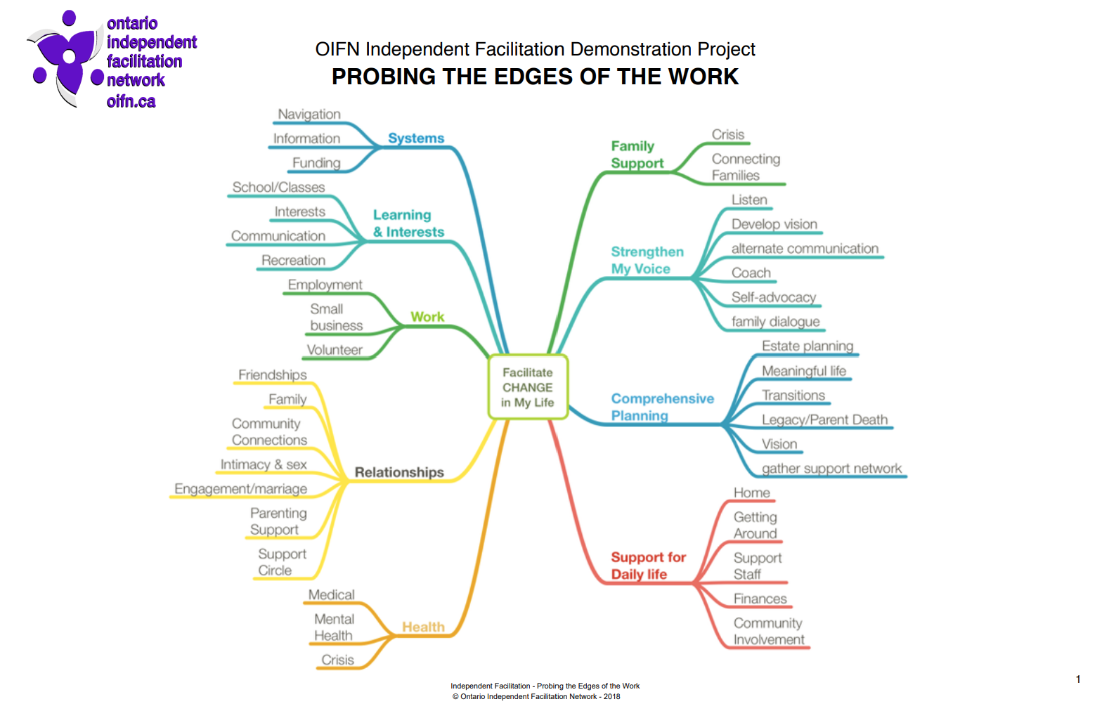 Probing The Edges of The Work of Independent Facilitation